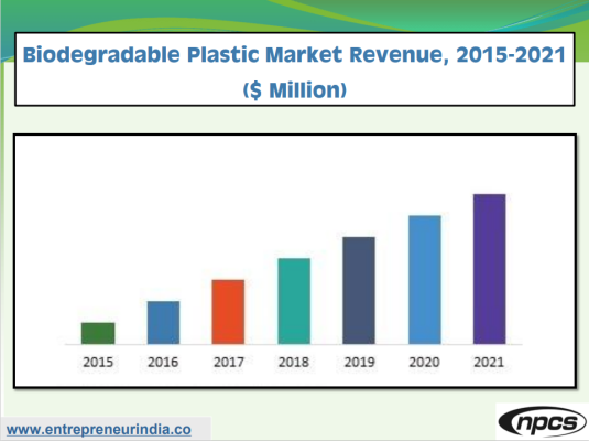 The global biodegradable plastic market size is expected to reach $6.73 billion by 2025